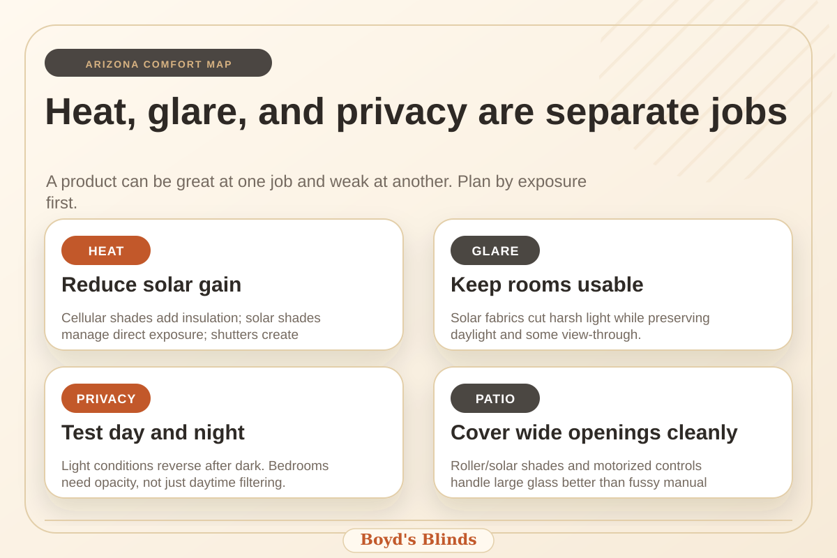 Infographic matching heat, glare, privacy, and patio door needs to window treatment options.