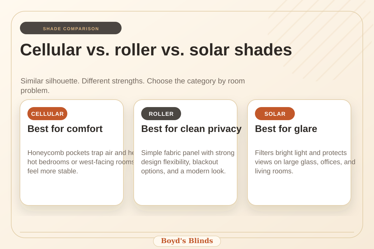 Infographic comparing cellular, roller, and solar shades.
