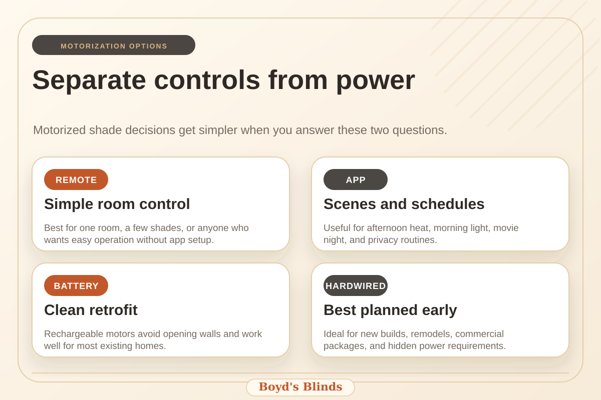 Infographic explaining remote, app scenes, rechargeable batteries, and hardwired motorization.